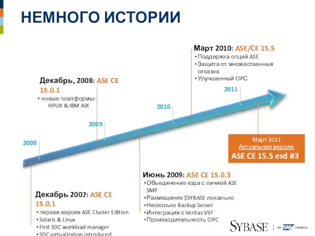 НЕМНОГО ИСТОРИИ Декабрь 2007: ASE CE 15.0.1 первая версия ASE Cluster Edition