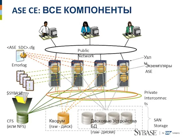 ASE CE: ВСЕ КОМПОНЕНТЫ Public Network Private Interconnects $SYBASE .cfg CFS (или