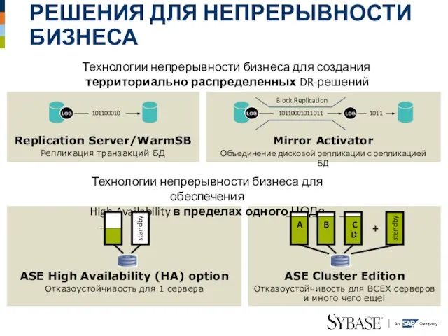 РЕШЕНИЯ ДЛЯ НЕПРЕРЫВНОСТИ БИЗНЕСА Технологии непрерывности бизнеса для создания территориально распределенных DR-решений