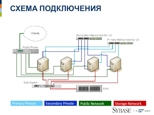 СХЕМА ПОДКЛЮЧЕНИЯ Primary Private Secondary Private Public Network Storage Network