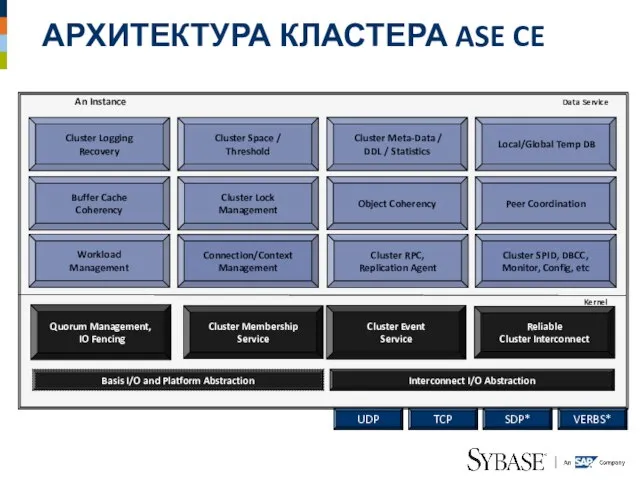 АРХИТЕКТУРА КЛАСТЕРА ASE CE An Instance Kernel Data Service Cluster Lock Management