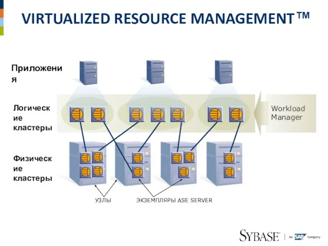 VIRTUALIZED RESOURCE MANAGEMENT™ Логические кластеры Приложения Физические кластеры Workload Manager