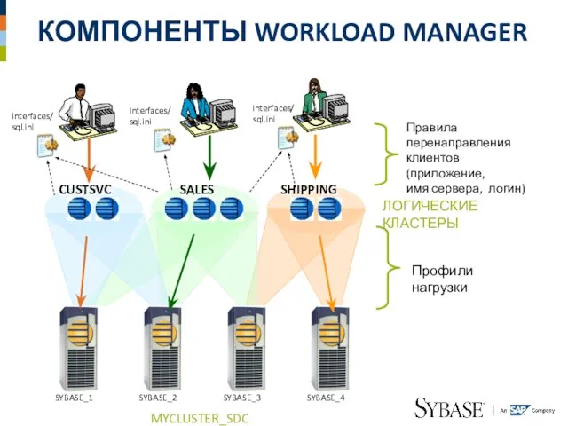 КОМПОНЕНТЫ WORKLOAD MANAGER CUSTSVC SALES SHIPPING Правила перенаправления клиентов (приложение, имя сервера,