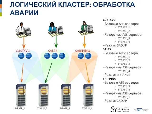 ЛОГИЧЕСКИЙ КЛАСТЕР: ОБРАБОТКА АВАРИИ CUSTSVC Базовые ASE-сервера: SYBASE_1 SYBASE_2 Резервные ASE-сервера: SYBASE_3