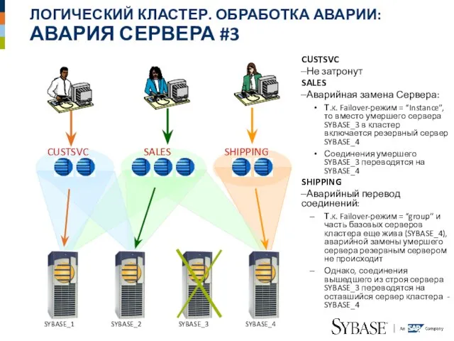 ЛОГИЧЕСКИЙ КЛАСТЕР. ОБРАБОТКА АВАРИИ: АВАРИЯ СЕРВЕРА #3 CUSTSVC Не затронут SALES Аварийная