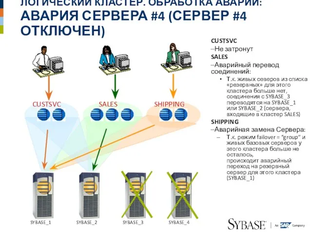 ЛОГИЧЕСКИЙ КЛАСТЕР. ОБРАБОТКА АВАРИИ: АВАРИЯ СЕРВЕРА #4 (СЕРВЕР #4 ОТКЛЮЧЕН) CUSTSVC Не