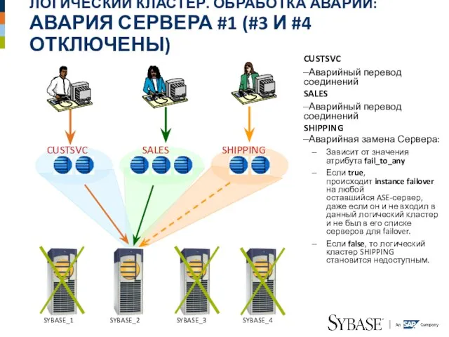 ЛОГИЧЕСКИЙ КЛАСТЕР. ОБРАБОТКА АВАРИИ: АВАРИЯ СЕРВЕРА #1 (#3 И #4 ОТКЛЮЧЕНЫ) CUSTSVC