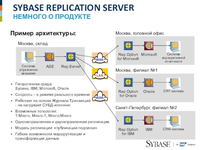 SYBASE REPLICATION SERVER НЕМНОГО О ПРОДУКТЕ Москва, головной офис Система управления заказами