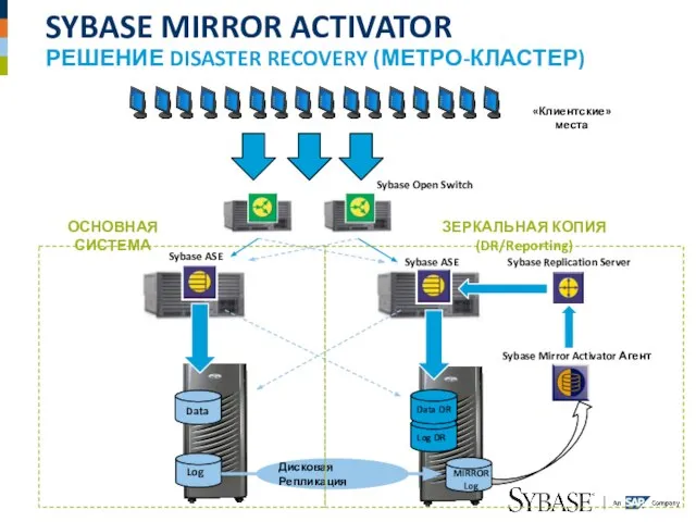 SYBASE MIRROR ACTIVATOR РЕШЕНИЕ DISASTER RECOVERY (МЕТРО-КЛАСТЕР) Sybase ASE Sybase Mirror Activator