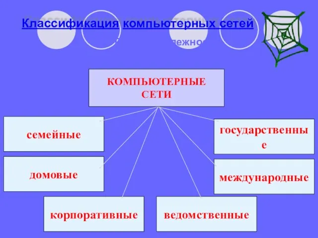 Классификация компьютерных сетей По принадлежности