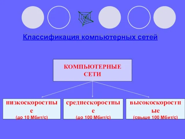 Классификация компьютерных сетей По скорости передачи информации