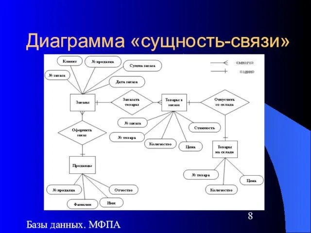 Базы данных. МФПА Диаграмма «сущность-связи»