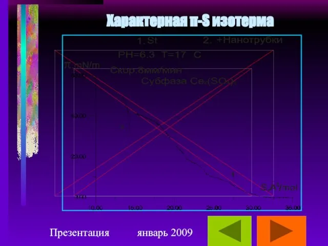 Презентация январь 2009 Характерная π-S изотерма