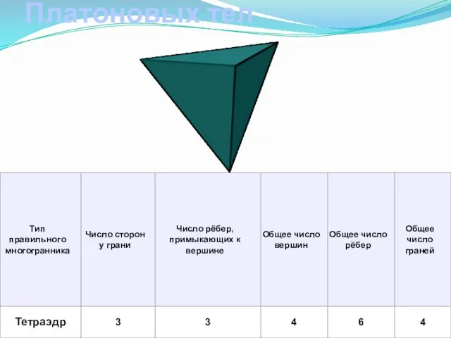 Характеристика Платоновых тел