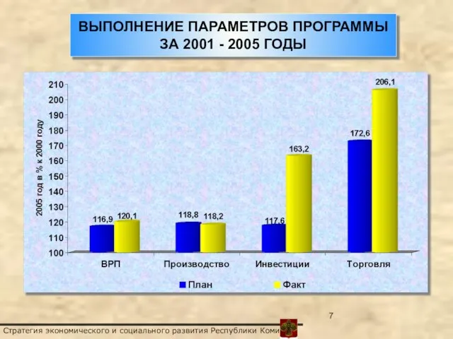 ВЫПОЛНЕНИЕ ПАРАМЕТРОВ ПРОГРАММЫ ЗА 2001 - 2005 ГОДЫ