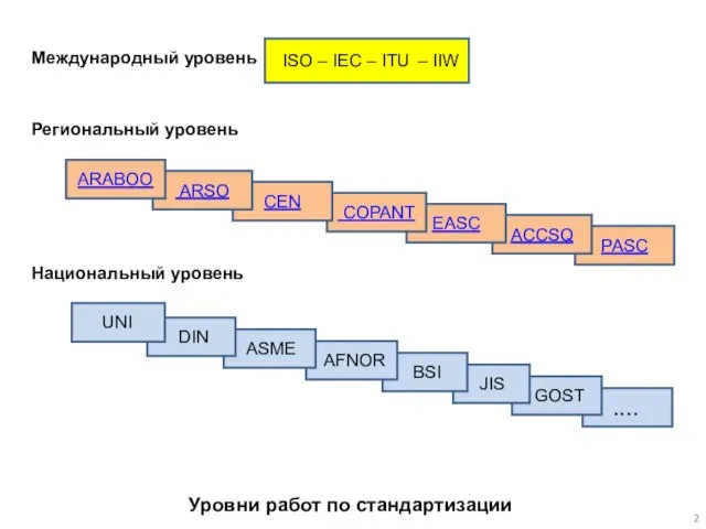 Уровни работ по стандартизации ISO – IEC – ITU Международный уровень – IIW