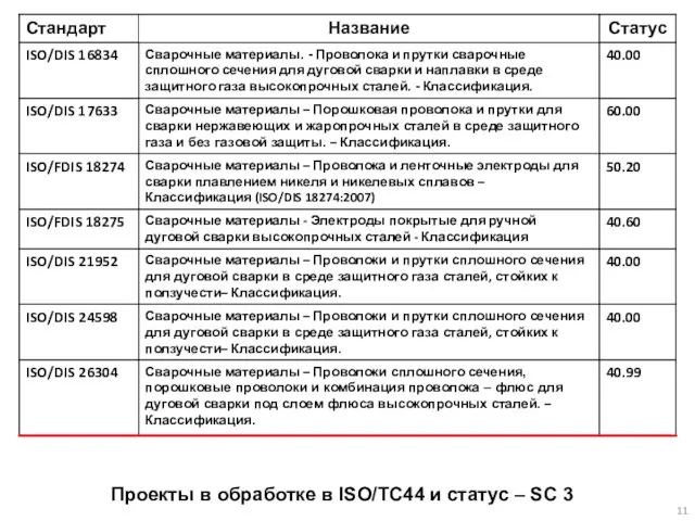 Проекты в обработке в ISO/TC44 и статус – SC 3