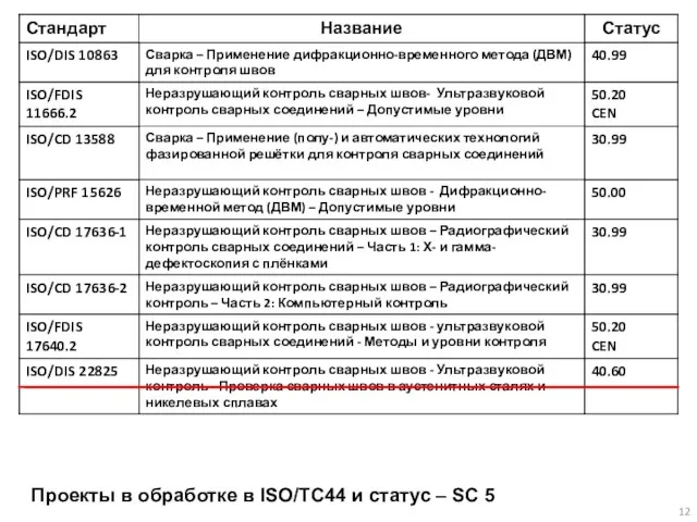 Проекты в обработке в ISO/TC44 и статус – SC 5