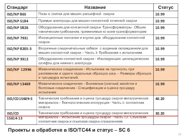 Проекты в обработке в ISO/TC44 и статус – SC 6