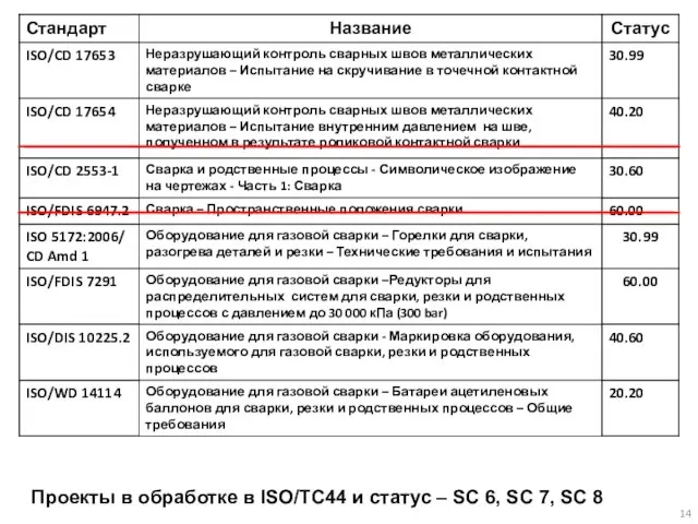 Проекты в обработке в ISO/TC44 и статус – SC 6, SC 7, SC 8