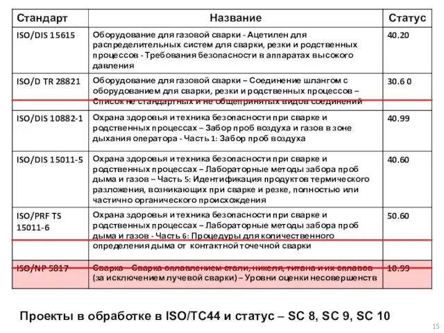 Проекты в обработке в ISO/TC44 и статус – SC 8, SC 9, SC 10