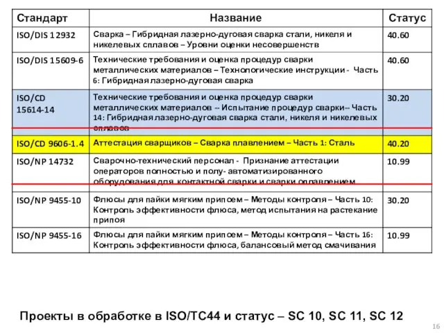 Проекты в обработке в ISO/TC44 и статус – SC 10, SC 11, SC 12