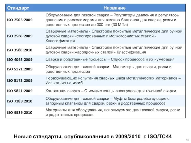 Новые стандарты, опубликованные в 2009/2010 г. ISO/TC44