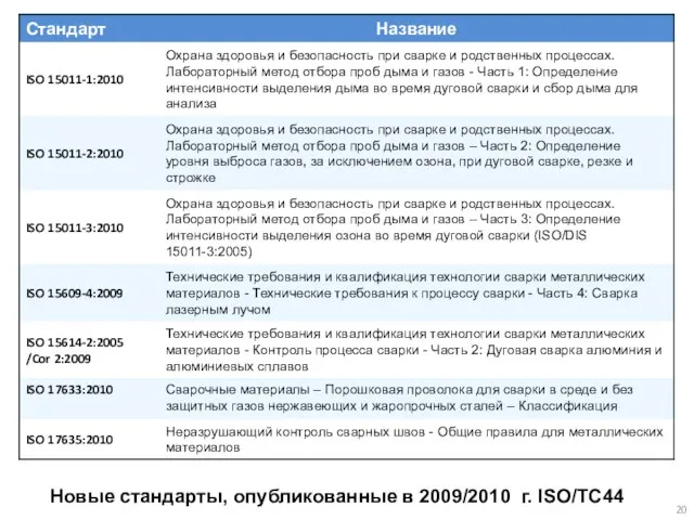 Новые стандарты, опубликованные в 2009/2010 г. ISO/TC44