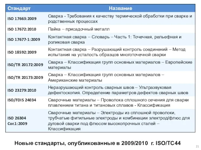 Новые стандарты, опубликованные в 2009/2010 г. ISO/TC44