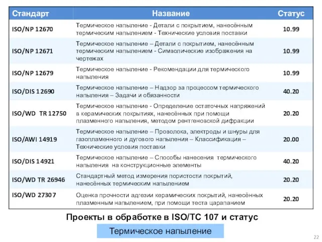 Проекты в обработке в ISO/TC 107 и статус Термическое напыление