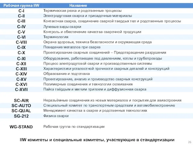 IIW комитеты и специальные комитеты, участвующие в стандартизации