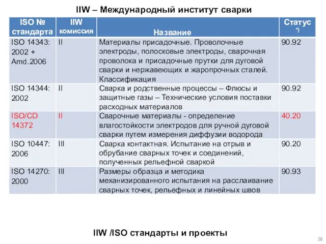 IIW /ISO стандарты и проекты IIW – Международный институт сварки