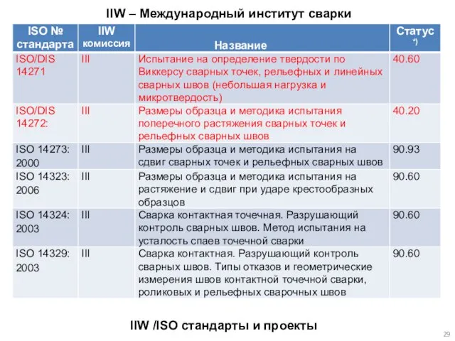 IIW /ISO стандарты и проекты IIW – Международный институт сварки