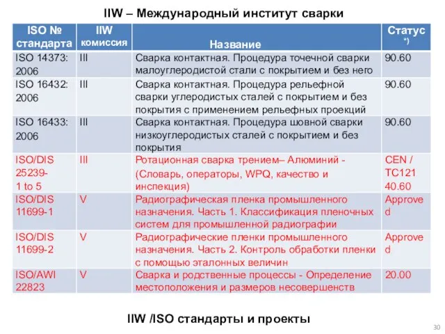 IIW /ISO стандарты и проекты IIW – Международный институт сварки