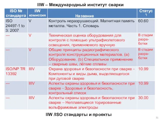 IIW /ISO стандарты и проекты IIW – Международный институт сварки