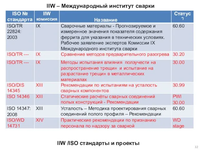 IIW /ISO стандарты и проекты IIW – Международный институт сварки