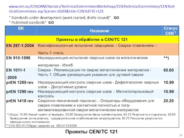 www.cen.eu/CENORM/Sectors/TechnicalCommitteesWorkshops/CENTechnicalCommittees/CENTechnicalCommittees.asp?param=6103&title=CEN%2FTC+121 “ Standards under development (work started, drafts issued)” GO “ Published