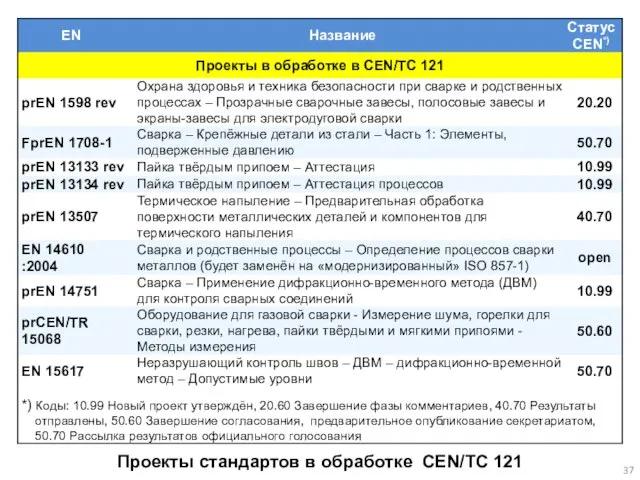 Проекты стандартов в обработке CEN/TC 121