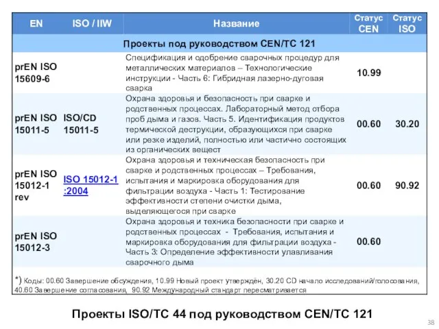 Проекты ISO/TC 44 под руководством CEN/TC 121