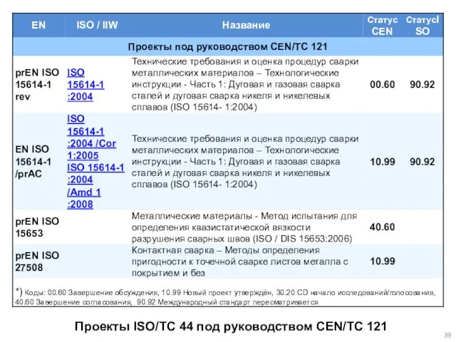 Проекты ISO/TC 44 под руководством CEN/TC 121