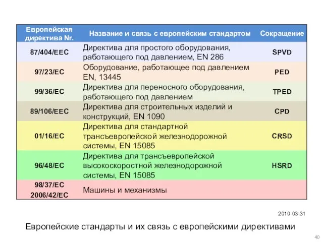 Европейские стандарты и их связь с европейскими директивами 2010-03-31