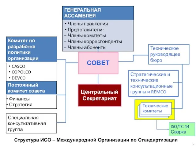 Структура ИСО – Международной Организации по Стандартизации Техническое руководящее бюро СОВЕТ Центральный