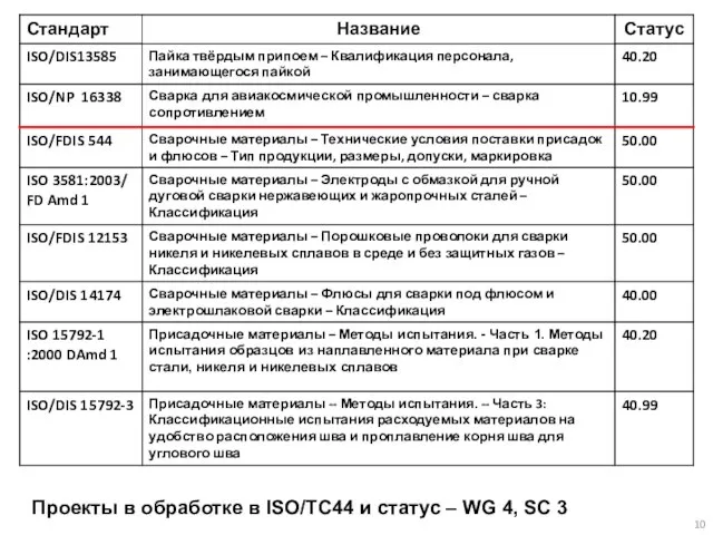 Проекты в обработке в ISO/TC44 и статус – WG 4, SC 3