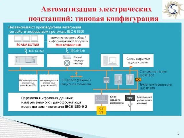 гармонизирован с общей информационной моделью МЭК 61968/61970 Независимая от производителя интеграция устройств