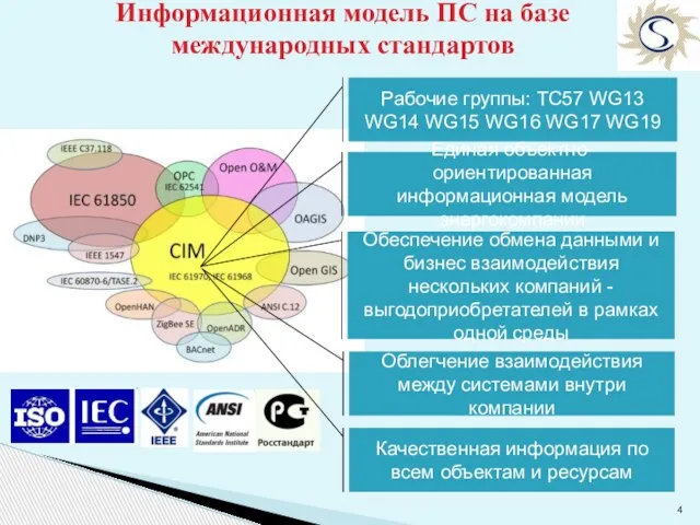 Информационная модель ПС на базе международных стандартов Рабочие группы: TC57 WG13 WG14