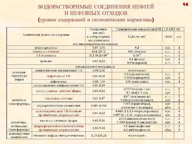 ВОДОРАСТВОРИМЫЕ СОЕДИНЕНИЯ НЕФТЕЙ И НЕФТЯНЫХ ОТХОДОВ (уровни содержаний и гигиенические нормативы) 14