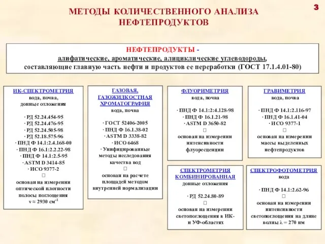 МЕТОДЫ КОЛИЧЕСТВЕННОГО АНАЛИЗА НЕФТЕПРОДУКТОВ НЕФТЕПРОДУКТЫ - алифатические, ароматические, алициклические углеводороды, составляющие главную