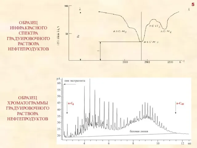 5 ОБРАЗЕЦ ИНФРАКРАСНОГО СПЕКТРА ГРАДУИРОВОЧНОГО РАСТВОРА НЕФТЕПРОДУКТОВ ОБРАЗЕЦ ХРОМАТОГРАММЫ ГРАДУИРОВОЧНОГО РАСТВОРА НЕФТЕПРОДУКТОВ