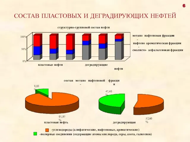 0% 50% 100% структурно-групповой состав нефти СОСТАВ ПЛАСТОВЫХ И ДЕГРАДИРУЮЩИХ НЕФТЕЙ пластовые