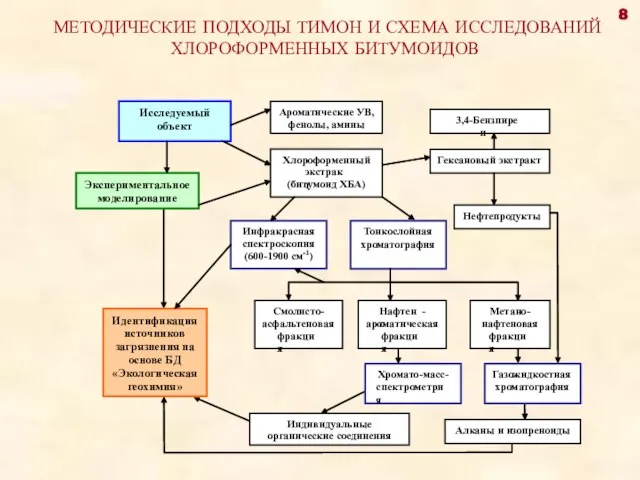 МЕТОДИЧЕСКИЕ ПОДХОДЫ ТИМОН И СХЕМА ИССЛЕДОВАНИЙ ХЛОРОФОРМЕННЫХ БИТУМОИДОВ 8 Индивидуальные органические соединения